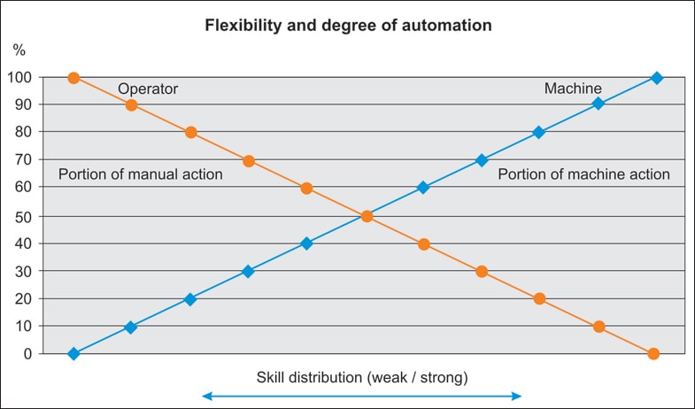 Figure 1: Restrictions and chances of flexibility and automation ©TecConTrAI e.K.