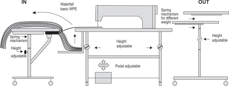 Figure 7: Workplace engineering: Topstitch attach yokes to shirt back panels (Single needle lockstitch ©TecConTrAI e.K.)
