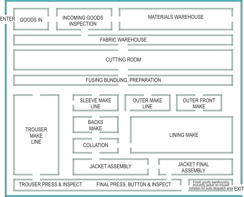 Figure 1 – Single Storey layout for Jacket & Trouser Production