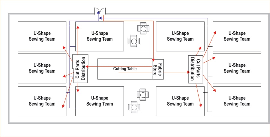 Diagram 4 the factory layout with cutting table placed in the centre of 10 sewing teams