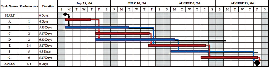 Figure 1 : Gantt chart showing the dependency relationships between tasks and critical path in different colours