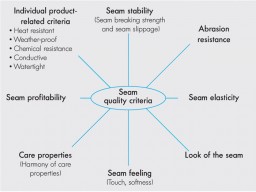 Criteria of seam quality 