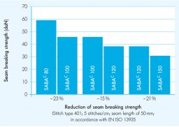 Stitch type 401; 5 stitches/cm; seam length of 50 mm; in accordance with EN ISO 13935