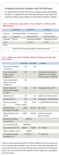 Only by energy savings through Servo Motor additional cost of machine can be recovered in approximately 4 years. However, other advantages like time savings and thread cost savings will make the actual return on investment faster. Last, but not the least this initiative will also entitle your organization for ‘green’ points. 