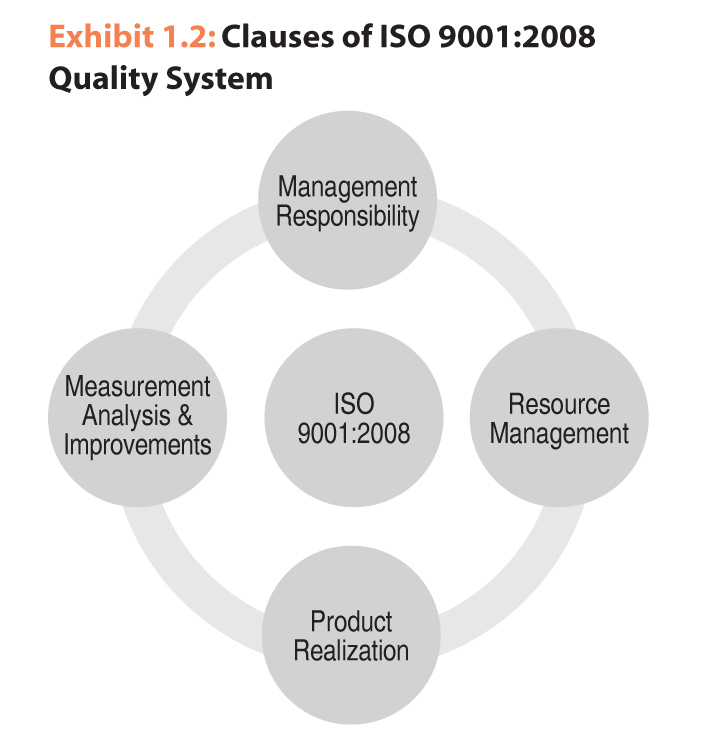 ISO 9001:2008 – Quality Management System Implementation in