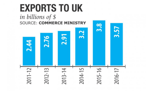 Bangladesh Exports To UK