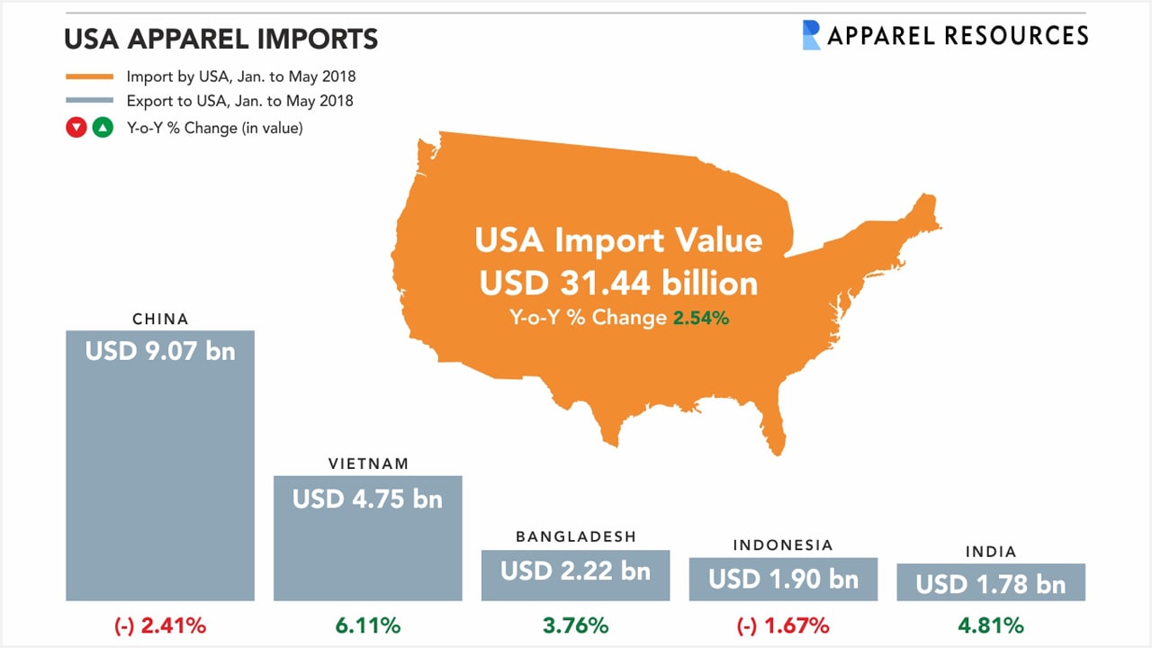 US Apparel Import Analysis