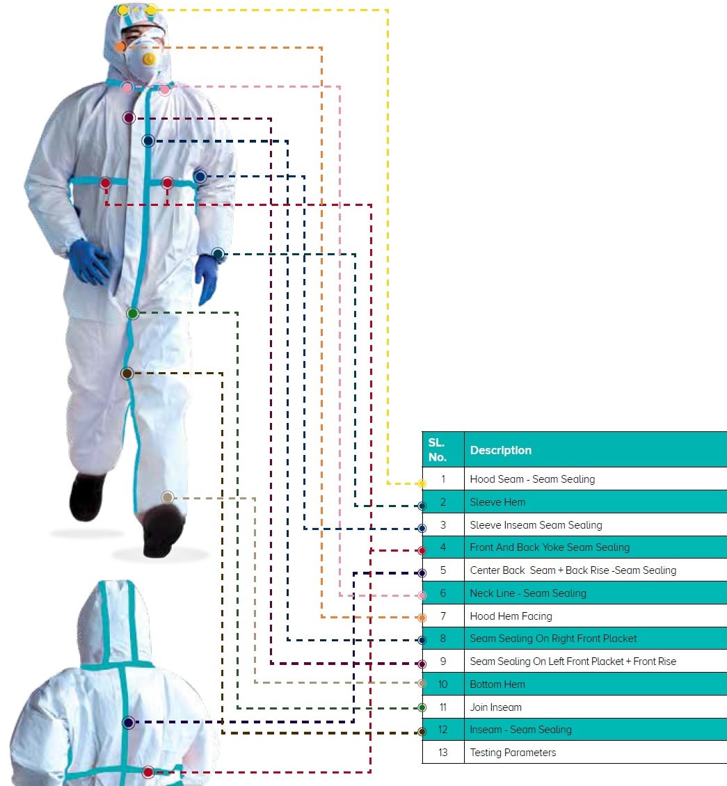 Body Coverall construction