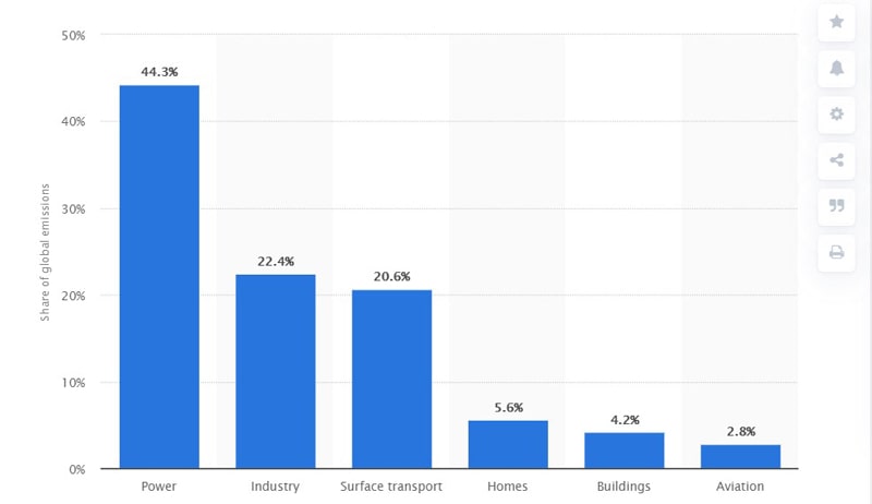 Global CO2 Emissions (2020- 2021) (Source: Statista 2021)