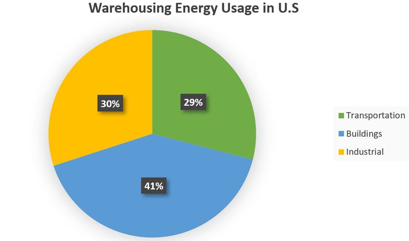 U.S. Green Building Council