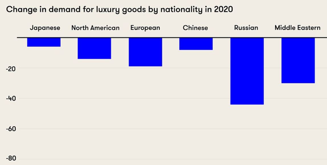 Gradual shift in Demand for Luxury Goods