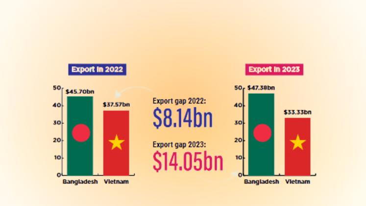 Bangladesh widens gap with Vietnam in global garments export markets