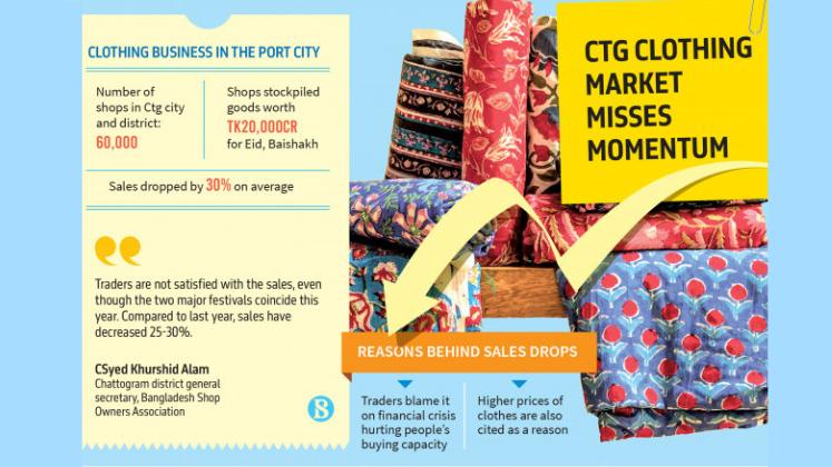 Chattogram traders say apparel sales drop 30 per cent during Eid, Pahela Baishakh