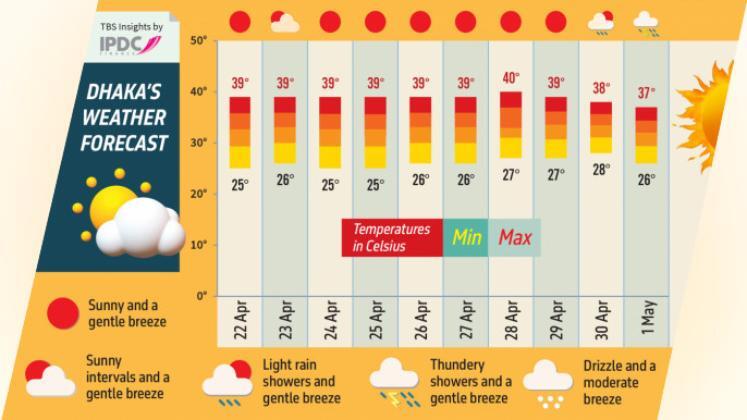 Factories take initiative to provide workplace comfort amid heatwave